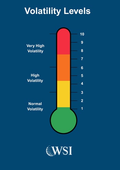 Graphic displaying the different levels of SERP volatility.